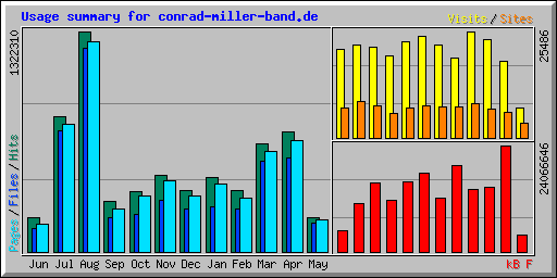 Usage summary for conrad-miller-band.de