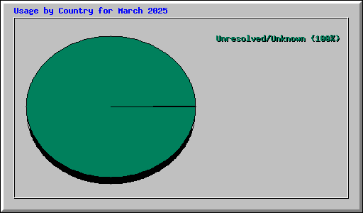 Usage by Country for March 2025