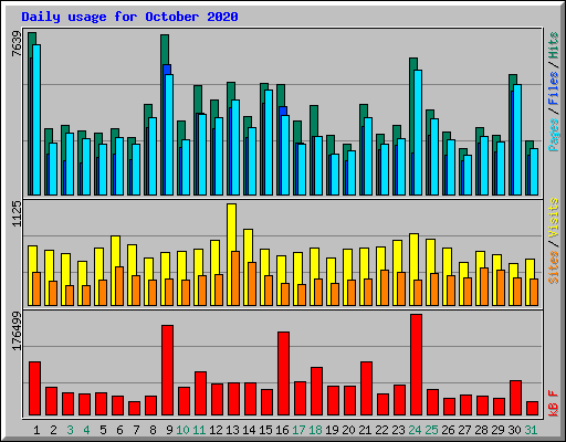 Daily usage for October 2020