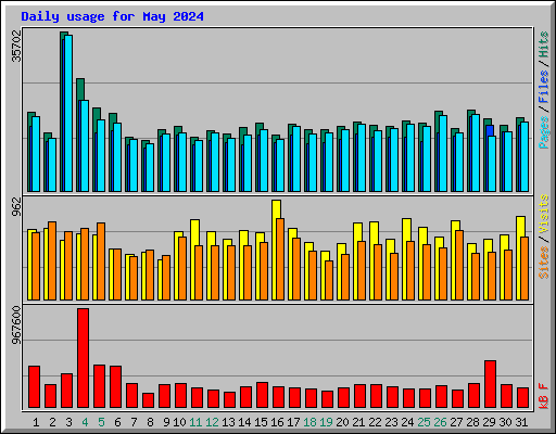 Daily usage for May 2024