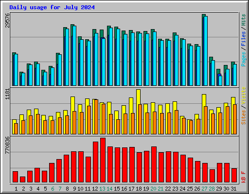 Daily usage for July 2024