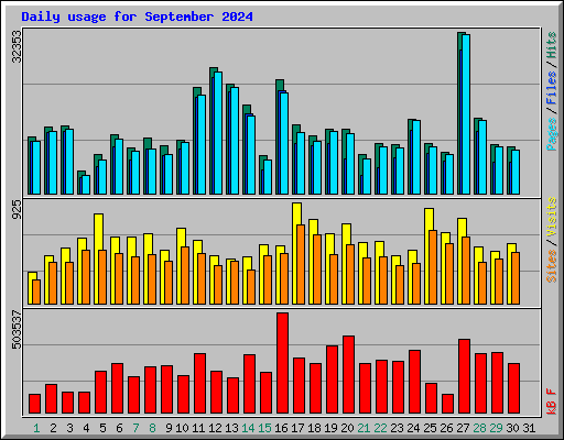 Daily usage for September 2024