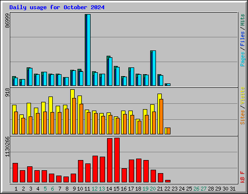 Daily usage for October 2024