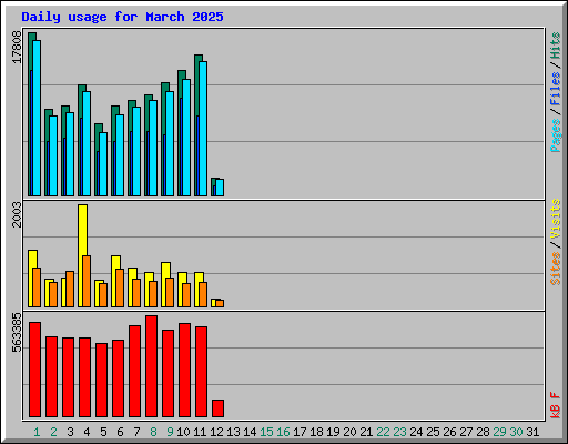 Daily usage for March 2025