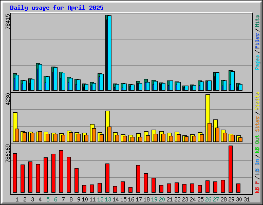 Daily usage for April 2025