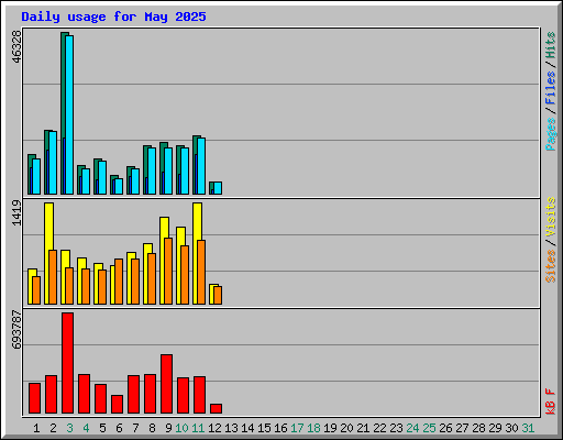 Daily usage for May 2025