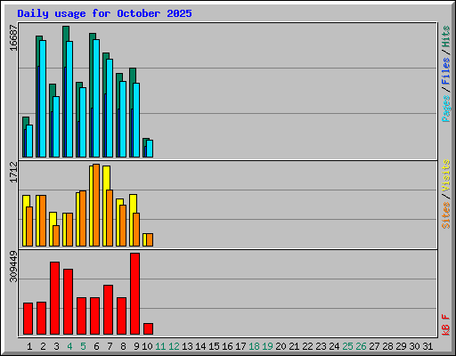 Daily usage for October 2025