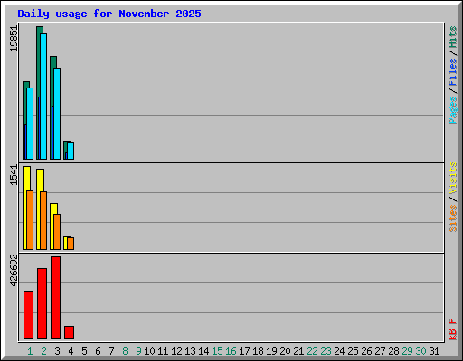 Daily usage for November 2025