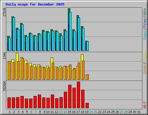 Daily usage for December 2025