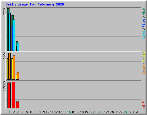 Daily usage for February 2026