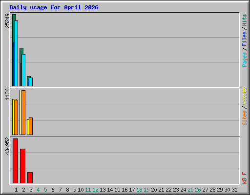Daily usage for April 2026