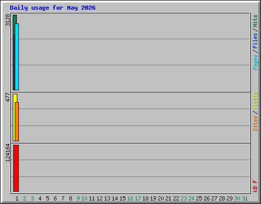 Daily usage for May 2026