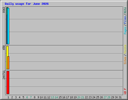 Daily usage for June 2026