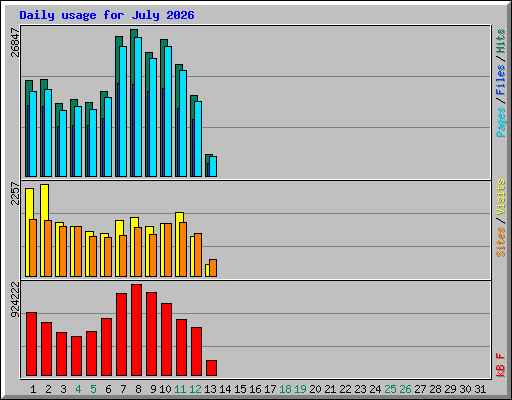 Daily usage for July 2026