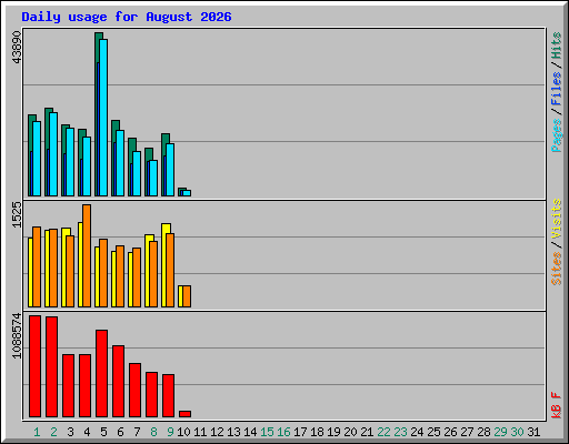 Daily usage for August 2026