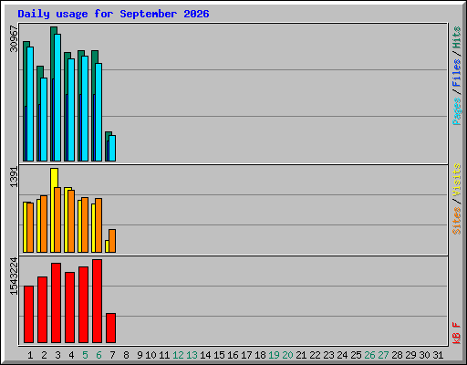 Daily usage for September 2026
