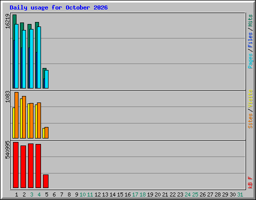 Daily usage for October 2026