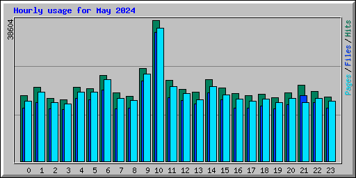 Hourly usage for May 2024