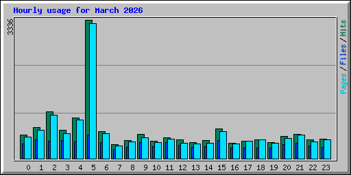 Hourly usage for March 2026