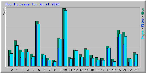 Hourly usage for April 2026