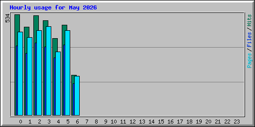 Hourly usage for May 2026