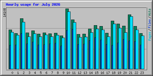 Hourly usage for July 2026