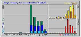 Statistik Slam: 10.000 Visitors