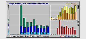 Statistik Rekord