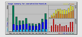 Live: Statistik online